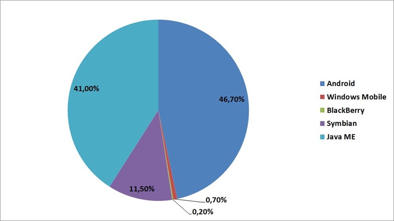Распределение вредоносного ПО в 2011 году