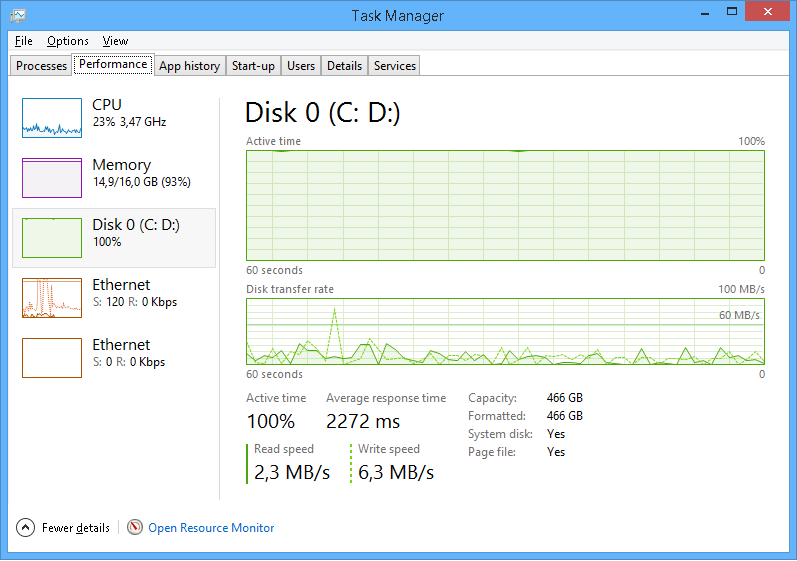 High usage of disk drive