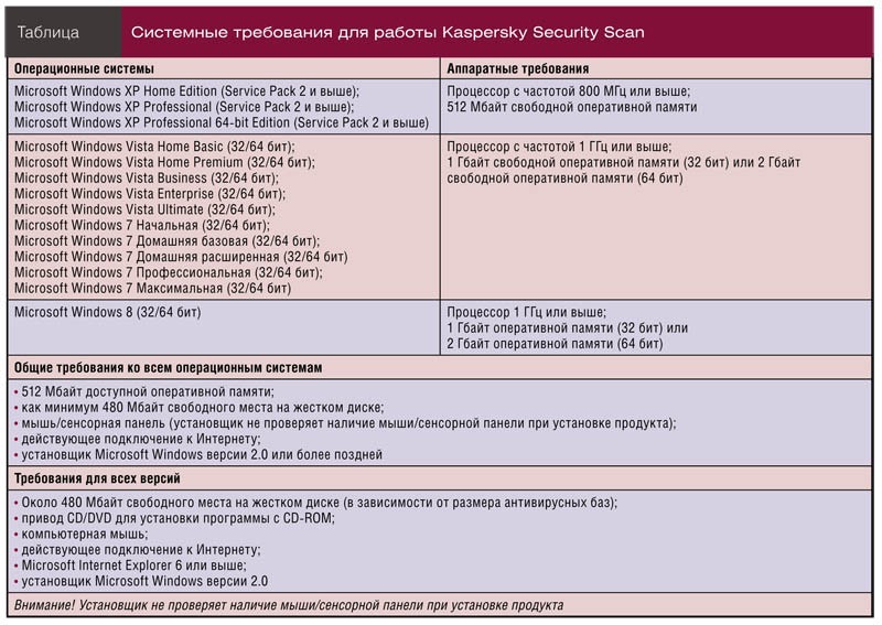 Системные требования для работы Kaspersky Security Scan