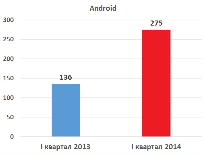 Сравнение количества угроз для Android